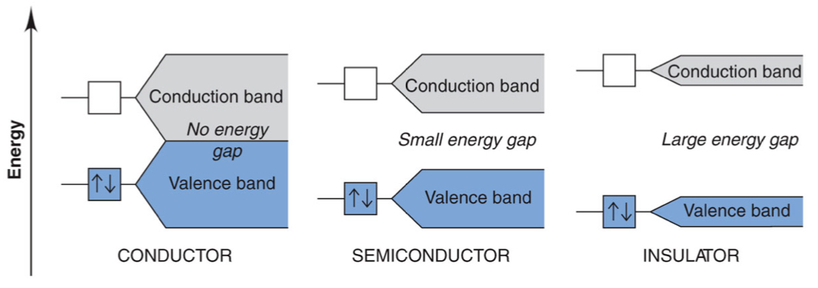 <ul><li><p>conductors: overlapping VB + CB</p><ul><li><p>easy for electrons to move between bands</p></li></ul></li><li><p>semiconductors: small gaps</p><ul><li><p>still possible for electron to move between bands (depends on conditions)</p></li></ul></li><li><p>insulators: large gaps</p><ul><li><p>very hard for electrons to move across bands</p></li></ul></li></ul><p></p>