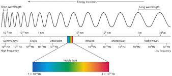 * Colors: Absorbed and Reflected
  * Fast, no mass, constant motion
* Electromagnetic Spectrum: R. O. Y. G. B. I. V.
