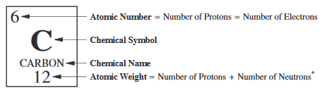 <ul><li><p>atomic number </p></li><li><p>number of protons in nucleus</p></li><li><p>defines identity of element</p></li><li><p>found in top right corner on table</p></li></ul><p></p>