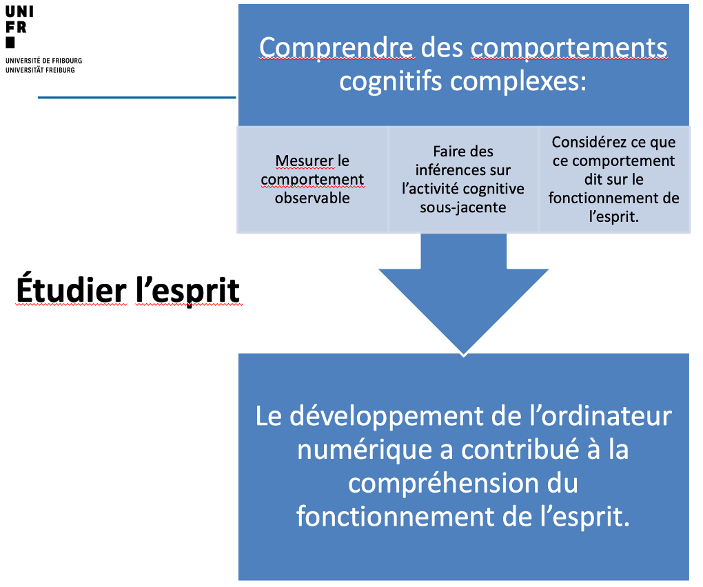 <p>On parle aussi de <strong>révolution cognitive</strong>. On reprend une approche ds laquelle l’on veut comprendre l’esprit (<strong>activité cognitive sous-jacente</strong>, le comportement et le fonctionnement de l’esprit). L’ordinateur nous a permis de <strong>mieux comprendre</strong> le fonctionnement de l’esprit. </p>