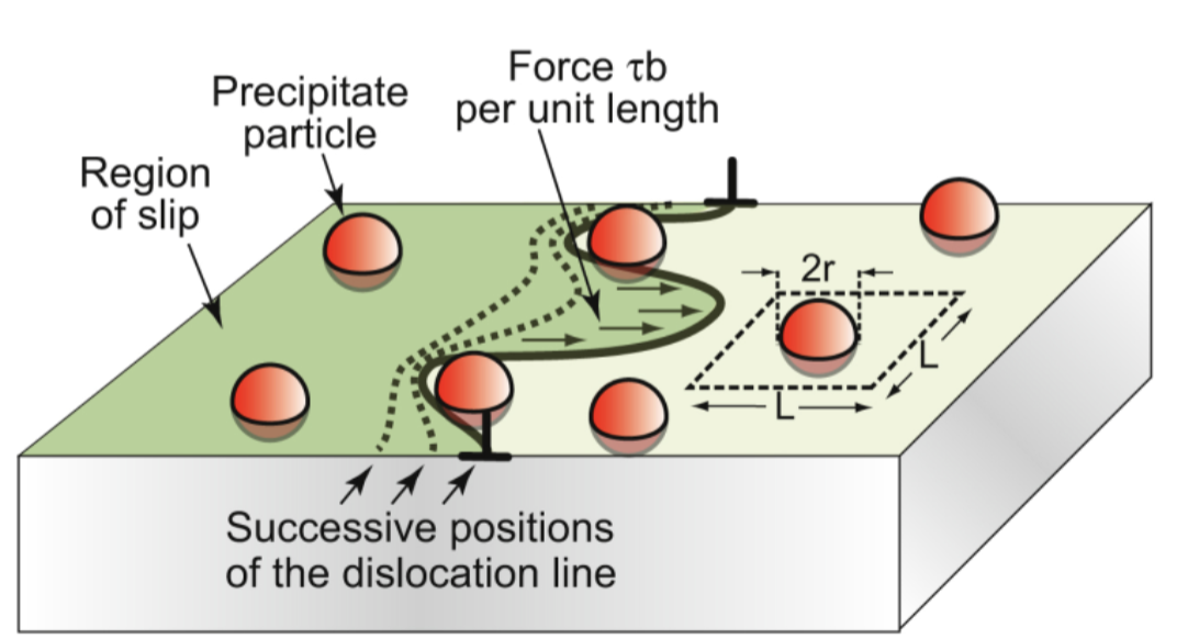 <p>dispersed small, strong particles either in a metal matrix composite (by mixing) or via an in-situ precipitation process (exceeding the solubility limit). Spacing between atoms is the critical factor</p>