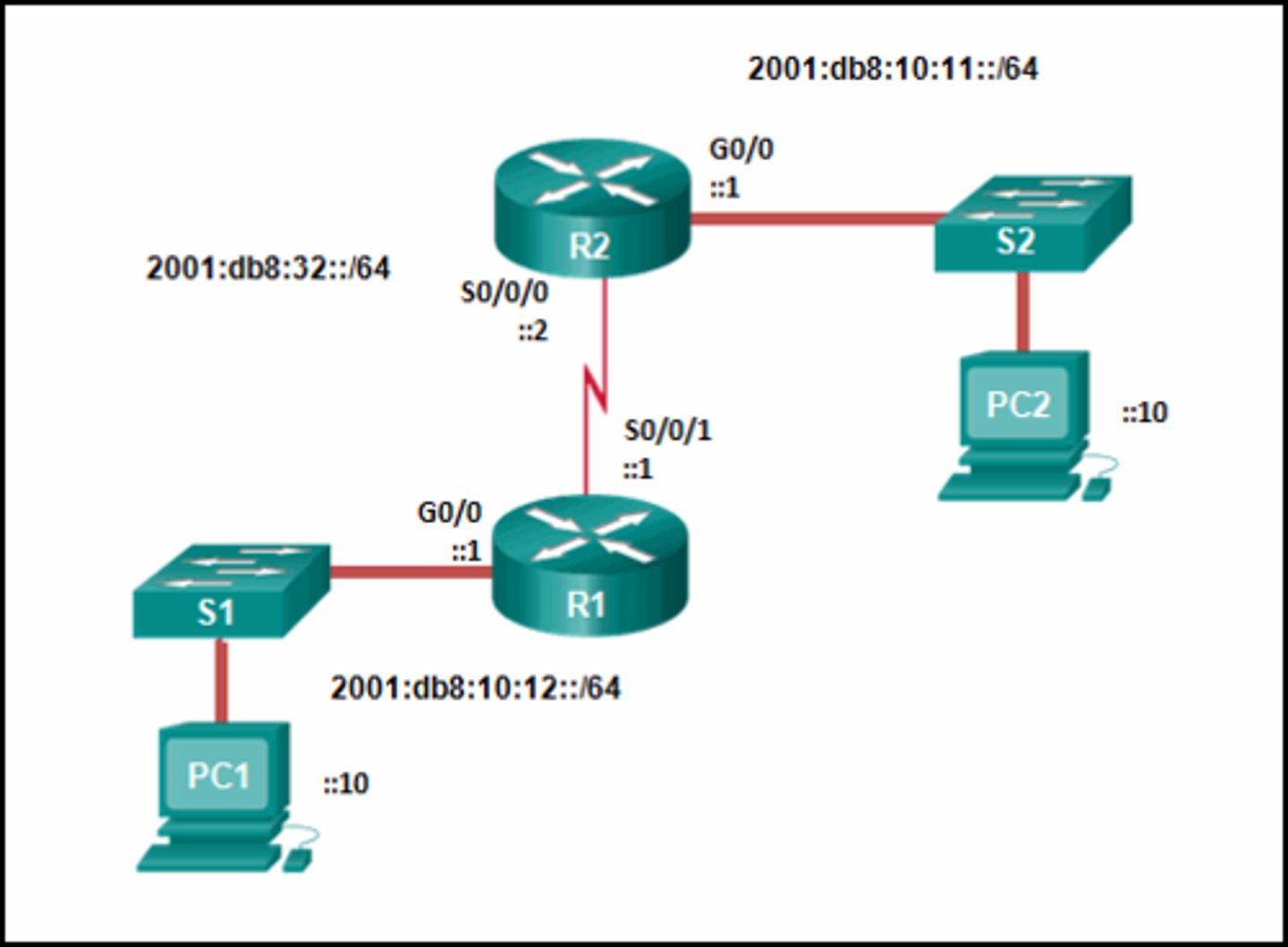 <p>Refer to the exhibit. Which command will properly configure an IPv6 static route on R2 that will allow traffic from PC2 to reach PC1 without any recursive lookups by router R2?</p><p>R2(config)# ipv6 route ::/0 2001:db8:32::1</p><p>R2(config)# ipv6 route 2001:db8:10:12::/64 S0/0/0</p><p>R2(config)# ipv6 route 2001:db8:10:12::/64 2001:db8:32::1</p><p>R2(config)# ipv6 route 2001:db8:10:12::/64 S0/0/1</p>