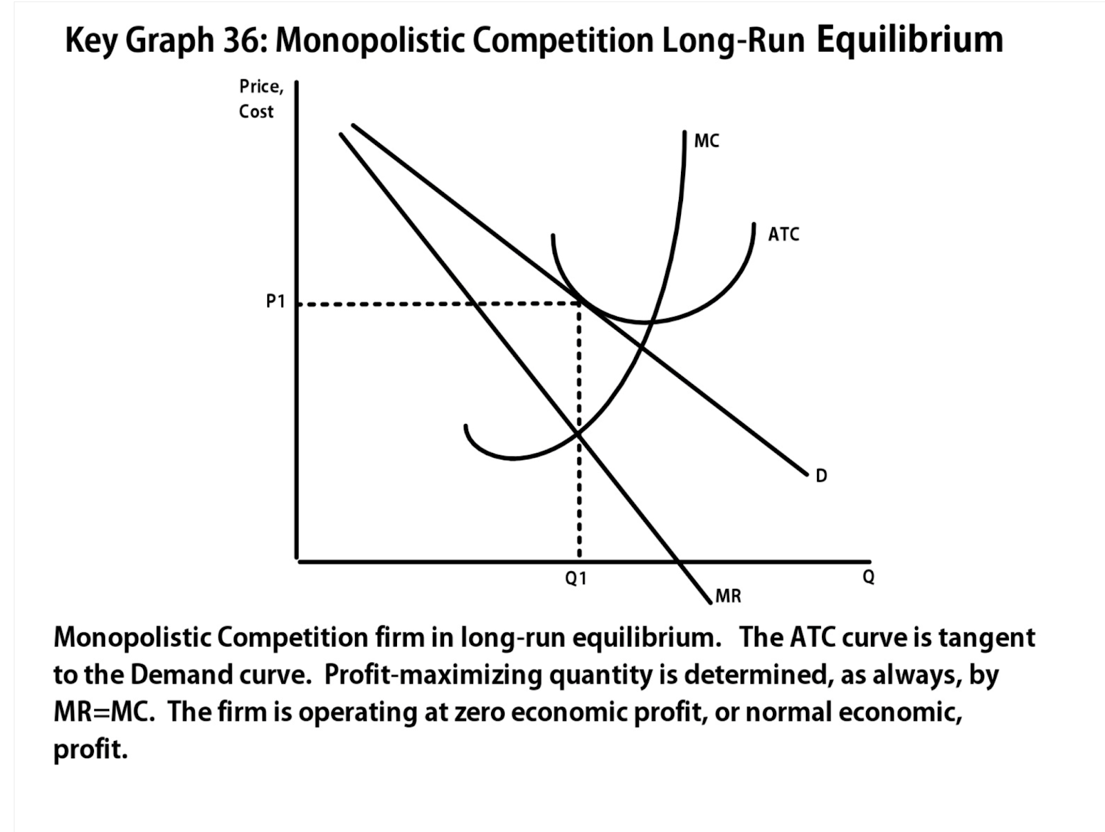 Fig. 5  Monopolistic Competition in Long Run