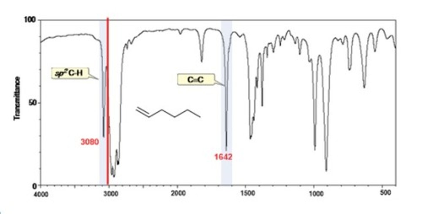 <p>1600-1650 cm-1</p><p>Shape: sharp</p><p>Intensity: medium</p>