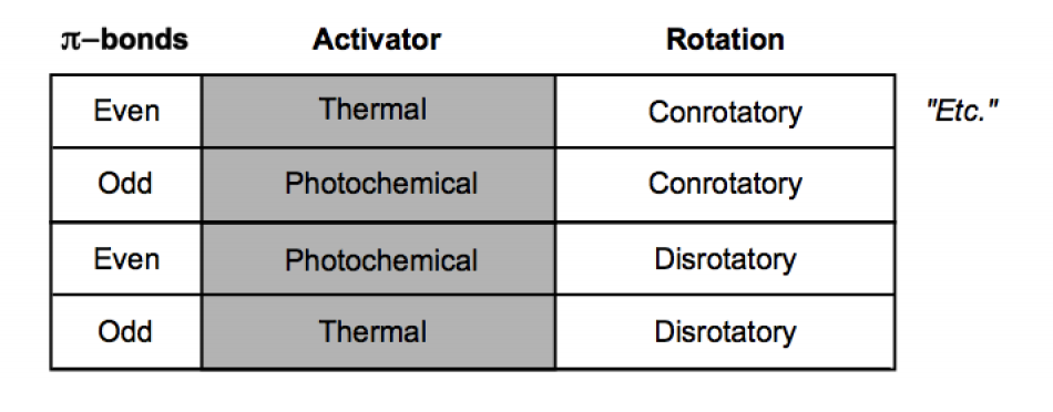 <ul><li><p>4n, disrotatory (turn in different directions) = light</p></li><li><p>4n, conrotatory (turn in same direction) = heat</p></li><li><p>4n + 2, disrotatory (turn in different directions) = heat</p></li><li><p>4n + 2, conrotatory (turn in same direction) = light</p></li></ul><p></p>
