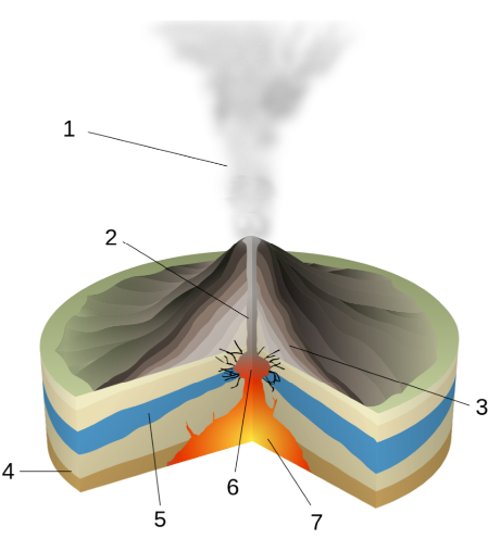 <p>If rising magma contacts water the water can vaporize </p><p>Intermingle with melt and cause an erruption </p>