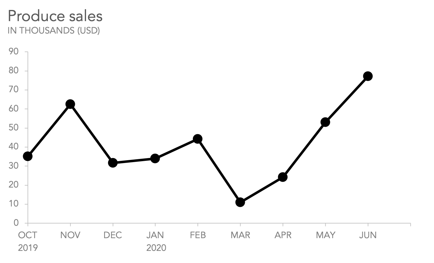 <p>Line Graph</p>