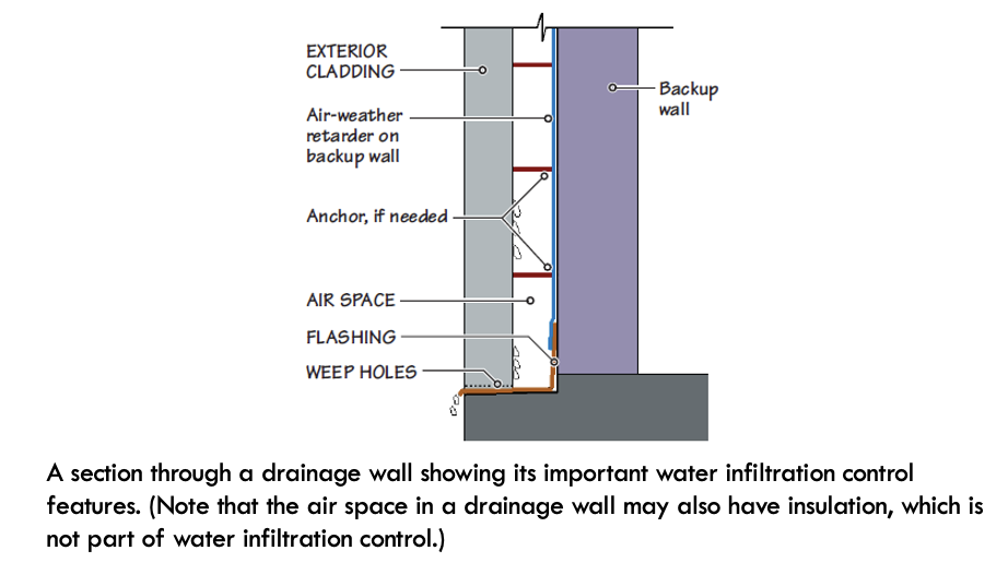<p>Drainage Wall (Water Infiltration Control)</p>
