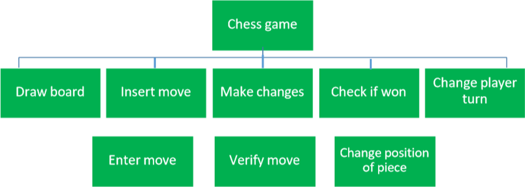 <ul><li><p>at the top write the main task to be completed</p></li><li><p>branch it off into as many subtasks as you can think of</p></li><li><p>keep branching those tasks into more layers of smaller sub-tasks until the task is fully broken down</p></li></ul><p></p>