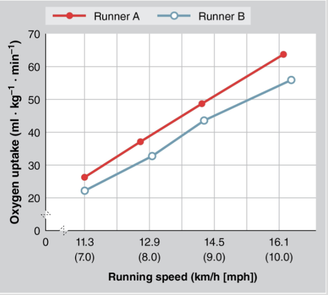 * Is truly independent of V O2max
* Body learns energy economy with practice
* Lower VO2 for a given activity implies > economy