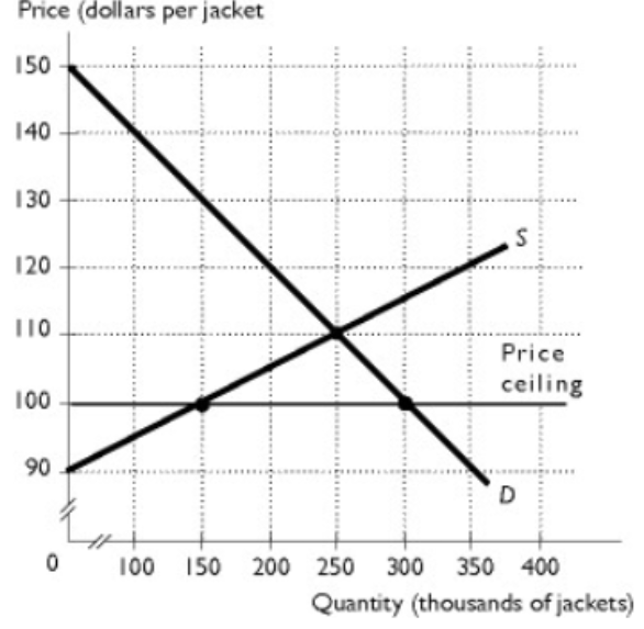 <p><span>The figure shows the market for winter jackets. In an effort to keep the nation warm, the president places a price ceiling of $100 in the market for winter jackets. What would be the maximum price someone would pay in the black market?</span><br><span>A. $90 per jacket</span><br><span>B. $130 per jacket</span><br><span>C. $120 per jacket</span><br><span>D. $140 per jacket</span><br><span>E. $100 per jacket</span></p>