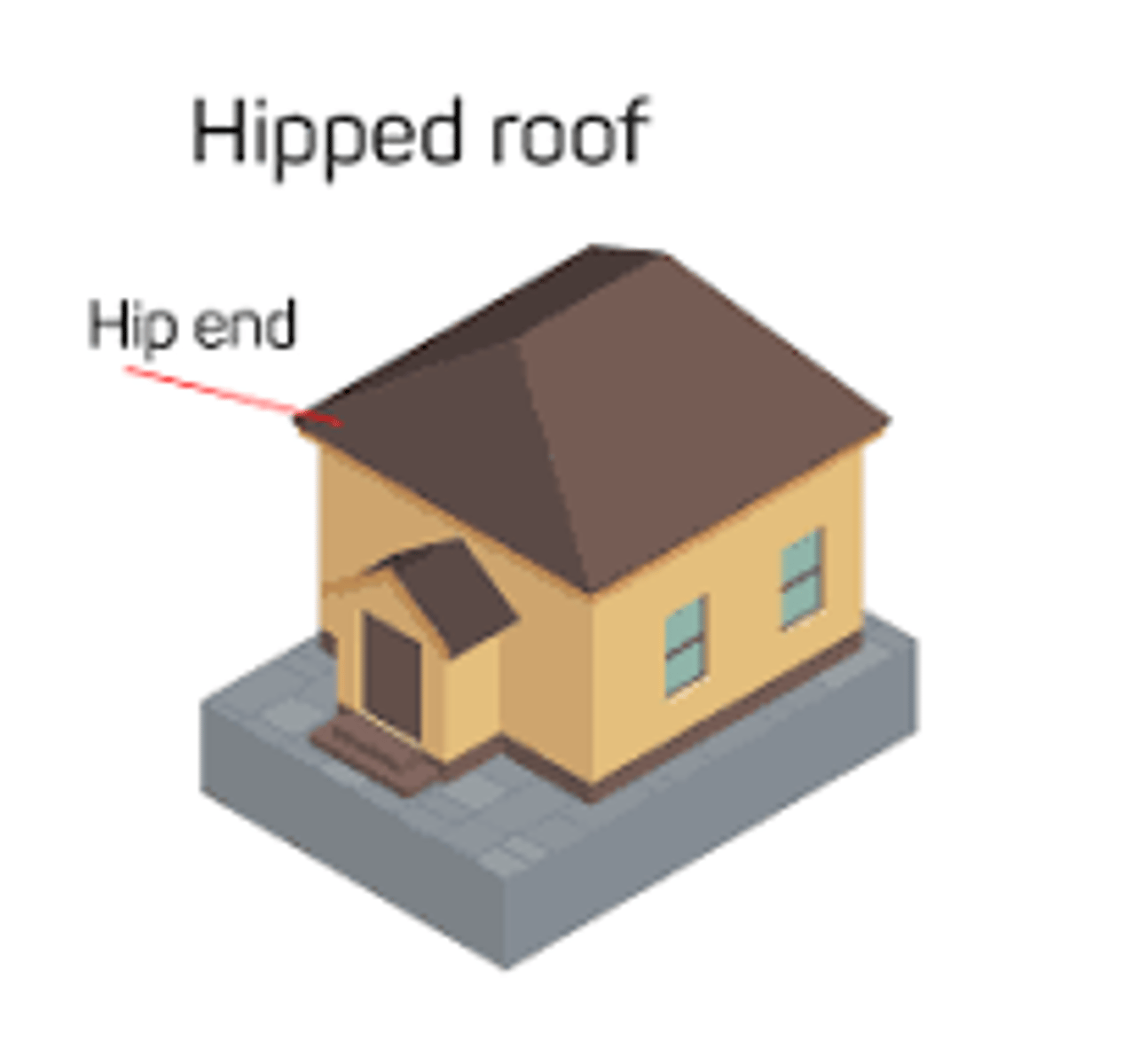 <p>Sloping ends and sides that meet at a ridge</p><p>Used since the middle ages in Europe and Asia. Still widely used today</p>