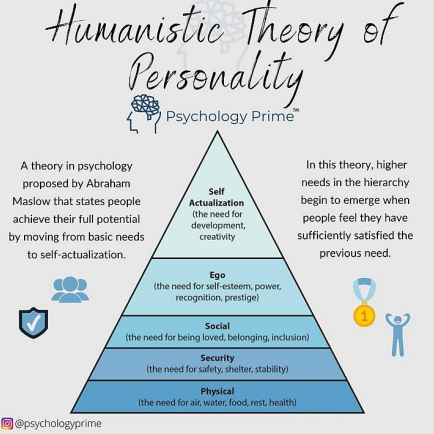 <p>The <strong>Hierarchy of Needs</strong> — a motivational framework suggesting people are driven to fulfill needs in order:</p><ol><li><p>Self-Actualization (at the top)</p></li><li><p>Ego</p></li><li><p>Social</p></li><li><p>Security</p></li><li><p>Physical</p></li></ol><p></p>