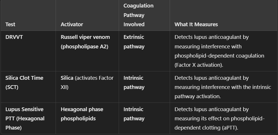 <ul><li><p>dilute russell viper venom time (DRVVT)</p></li><li><p>silica clotting time (SCT)</p></li><li><p>Lupus anticoagulant sensitive aPTT method (hexagonal phase)</p></li></ul><p></p><p>all have a screen and confirmation, where the confirmation has added PL to neutralize LA if present → expect corrected</p><p></p>