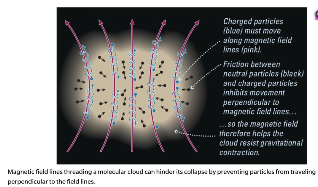 <p><span style="background-color: transparent;">SO BASICALLY GRAVITY DEPENDS ON <strong>MASS</strong> ⇒ THATS WHY STARS TEND TO FORM IN CLUSTERS, BECAUSE GRAVITY IS <strong>STRONGER</strong> IN A HIGH-MASS CLOUD</span></p><ul><li><p><span style="background-color: transparent;">A cloud must have even more mass to begin contracting if there are additional forces opposing gravity</span></p></li><li><p><span style="background-color: transparent;">Both magnetic fields and turbulent gas motions increase resistance to gravity</span></p></li></ul><ul><li><p><span style="background-color: transparent;">Both magnetic fields and temperature oppose gravity, so gravity has to win for star formation</span></p></li></ul><p></p>