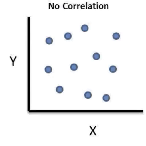 <p>No relationship between the variables</p>