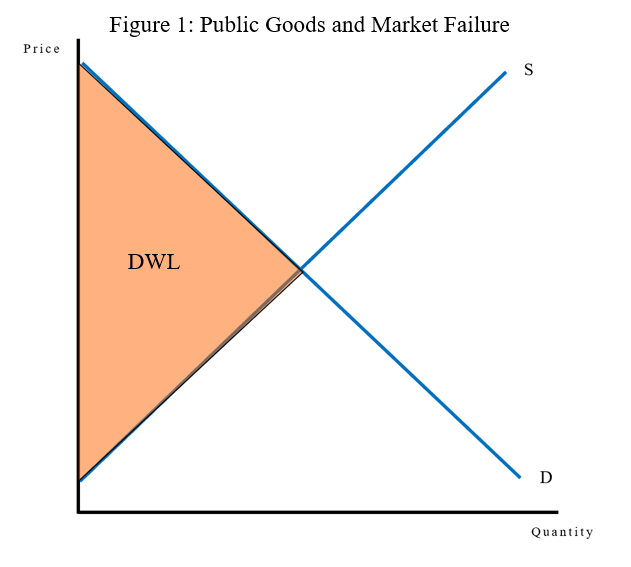 <p>. happens because no-one will pay for the good, so producers can’t make money</p><p>—&gt; like price ceiling set at $0</p><p>—&gt; means goods are underproduced (none will be produced) </p><p>—&gt; the whole economy is DWL </p>