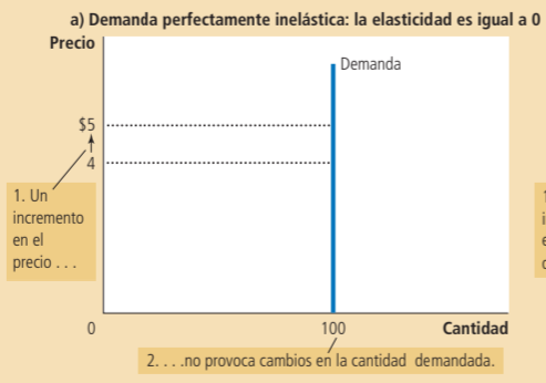 <ul><li><p><mark data-color="red" style="background-color: red; color: inherit">﻿Epd=cero</mark></p></li><li><p>Ante cualquier variación en el precio,<mark data-color="red" style="background-color: red; color: inherit"> la demanda no responde.</mark></p></li><li><p>​El bien no es sensible a cambios en el precio.</p></li><li><p>Sal ; Gasolina.</p></li></ul>