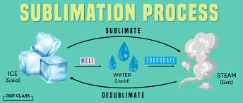<p>ice —&gt; water vapor, can occur w/ unique conditions like some dry winds</p>