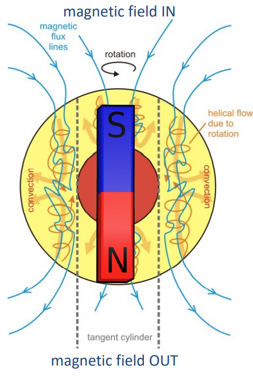 Due to spin of Earth, the convection (outward then inward) is accompanied by rotation. The rotation and convection together make heat rise and fall in a helical spiral. 