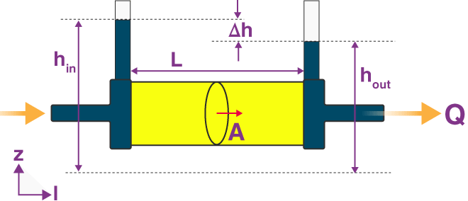 <p>a constitutive equation that defines the flow of a fluid through a porous medium; the flow between two points is directly proportional to the pressure differences between the points, the distance, and the connectivity of flow within rocks between the points</p>