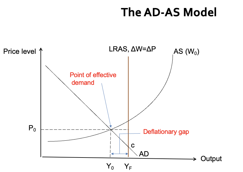 <ul><li><p><strong>AS-AD Model</strong>: The Aggregate Supply (AS) and Aggregate Demand (AD) schedules are combined on the same axes. The point where they intersect is the equilibrium or point of Effective Demand.</p></li><li><p><strong>Effective Demand</strong>: This point does not necessarily correspond to full employment, but is where suppliers' and buyers' plans are met.</p></li><li><p><strong>Full Employment</strong>: The point of full employment (or productive capacity) is where demand and supply of labor are equated. However, Keynes did not have a specific labor supply curve, making the concept of full employment ambiguous.</p></li><li><p><strong>Labor Supply Constraint</strong>: To address this, we assume a labor supply constraint, which defines the maximum output the economy can produce.</p></li><li><p><strong>Inflationary Gap</strong>: When effective demand exceeds the economy’s maximum output, it creates an inflationary gap: Y0 − YF &gt; 0 leading to inflation.</p></li><li><p><strong>Deflationary Gap</strong>: When effective demand is less than the maximum output, it creates a deflationary gap: Y0 − YF &lt; 0, leading to underemployment and reduced output.</p></li></ul><p></p>