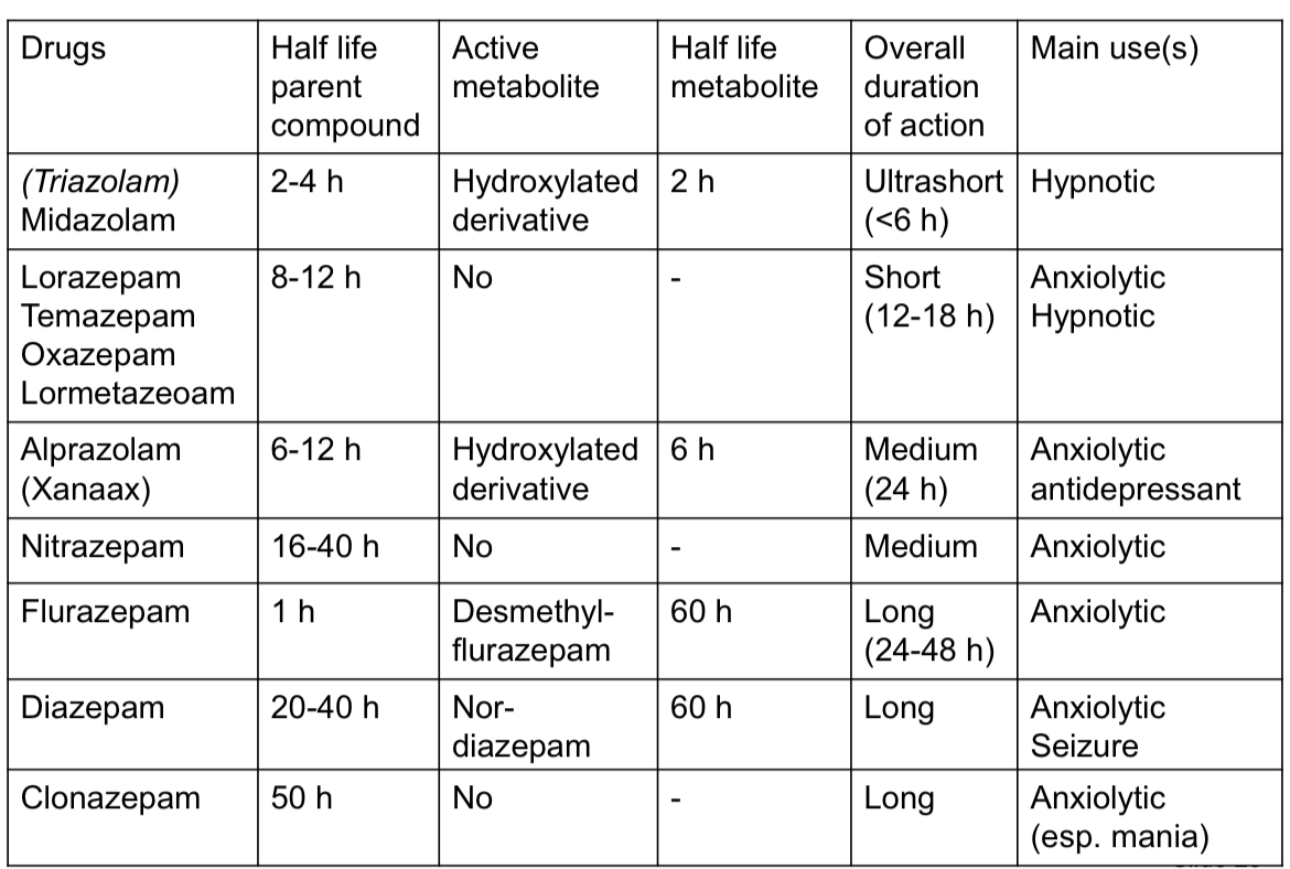 <p>Half life can determine clinical use </p>