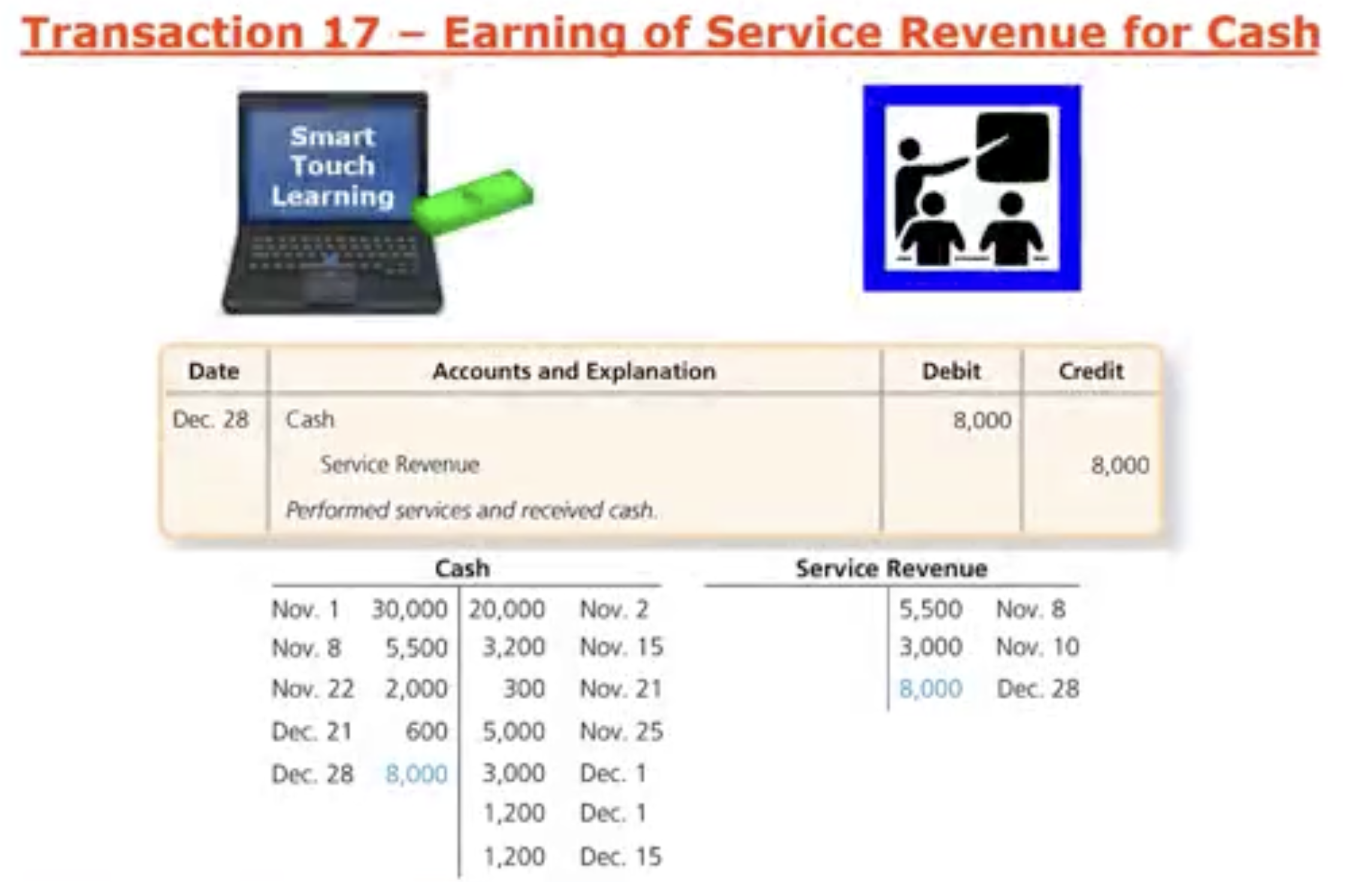<p>Ex: On the last month of Dec, Dec28th— Smart TL performs 8k worth of e-learning training services for a client in exchange for cash.</p><ul data-type="taskList"><li data-checked="false" data-type="taskItem"><label><input type="checkbox"><span></span></label><div><p>Cash is an asset increasing on the Debit side</p></div></li><li data-checked="false" data-type="taskItem"><label><input type="checkbox"><span></span></label><div><p>Smart TL earned this revenue, so we record the increase to service revenue and that increases equity 8k on the credit side</p></div></li></ul><p></p>