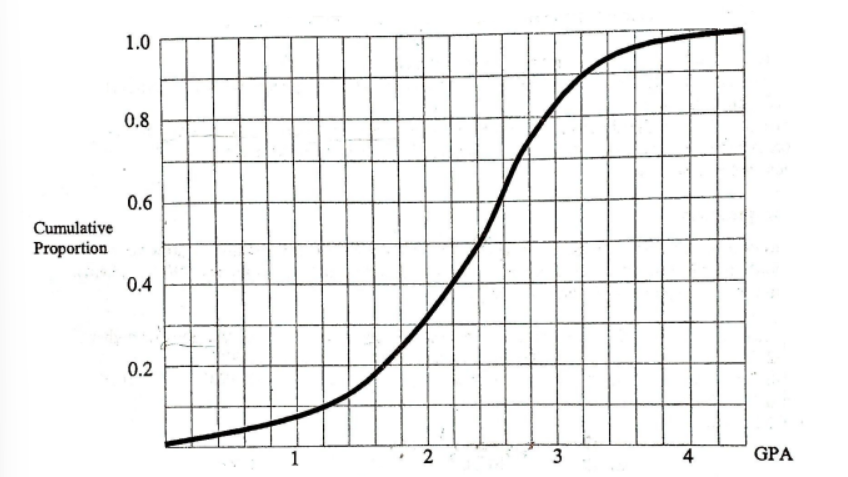 <p>The graph below shows cumulative proportions plotted against grade point averages for a large public high school.</p><p>What is the median grade point average?</p><ol><li><p>2.4</p></li><li><p>0.8</p></li><li><p>2.0</p></li><li><p>2.5</p></li><li><p>2.6</p></li></ol><p></p>