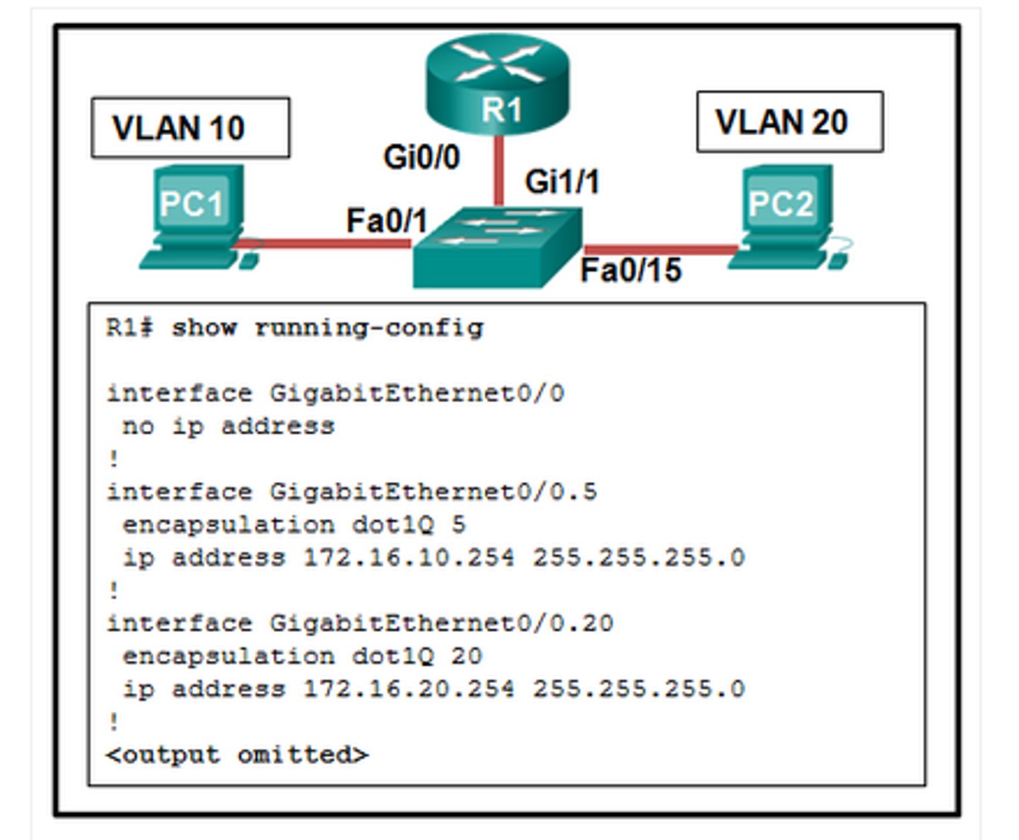 <p>The encapsulation dot1Q 5 command contains the wrong VLAN.</p><p>3 multiple choice options</p>