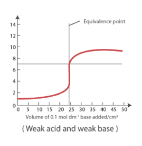 <ul><li><p><strong>Starts with a pH</strong> that’s <strong>higher than strong acid</strong> and <strong>lower than a strong base titration</strong>.</p></li><li><p>The curve shows a <strong>gradual increase</strong>, and the equivalence point pH is <strong>near 7</strong>.</p></li></ul><p></p><p></p>