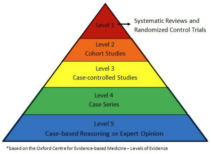 <p>the higher up the level, the more evidence there is; 1 has the strongest evidence and 5 has the weakest</p>