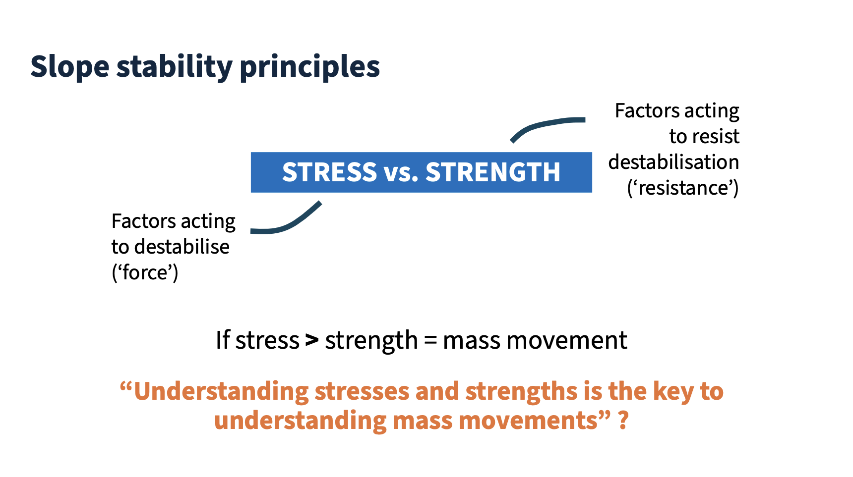 <p>The stress component that acts parallel to the surface of a material. (Crozier, 1986)</p><p>slope falls because of stress or strength </p>