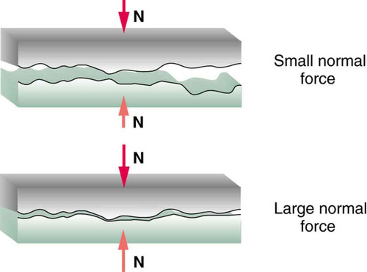<p>fs ≤ μsN, where fs is the static frictional force, μs is the coefficient of static friction, and N is the normal force.</p>