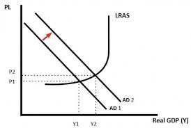 <p>Aggregate supply is the total amount of goods and services firms and businesses are willing to produce and sell in an economy.</p><p>The Yf line represents ‘full employment output’ - this shows the economy is working to full capacity and cannot produce any more goods.</p><p>Y lines before the Yf show that the economy is working below full capacity (unemployment)</p><p>An increase in the cost of production shows inefficiency while a decrease shows efficiency.</p><p>An outward shift shows an increases in capacity so more products can be made, while an inward shift shows a decrease in capacity so less products can be made.</p>