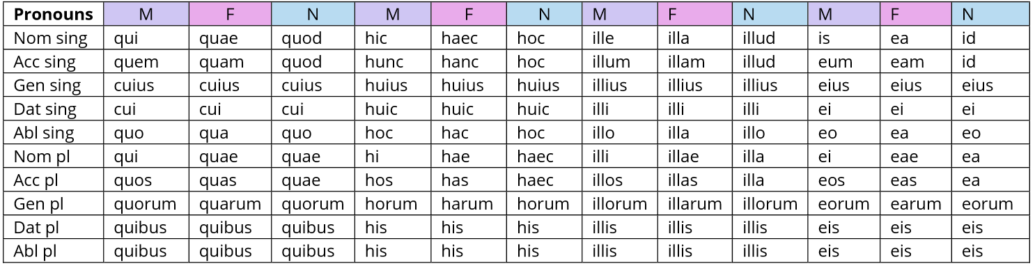 Pronoun table