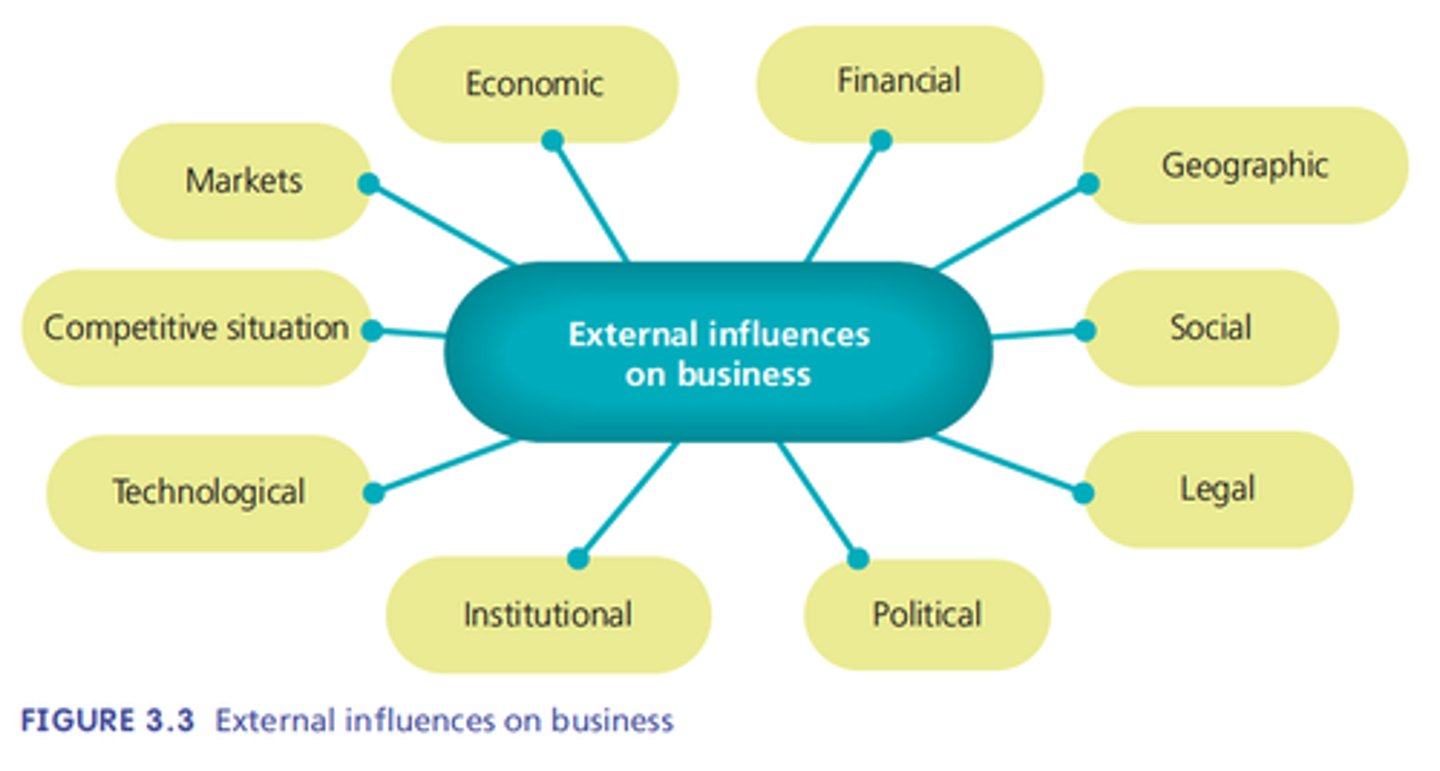 <p>Economic, financial, social, legal, political, institutional, technological, competitive situation and changes in the market.</p>