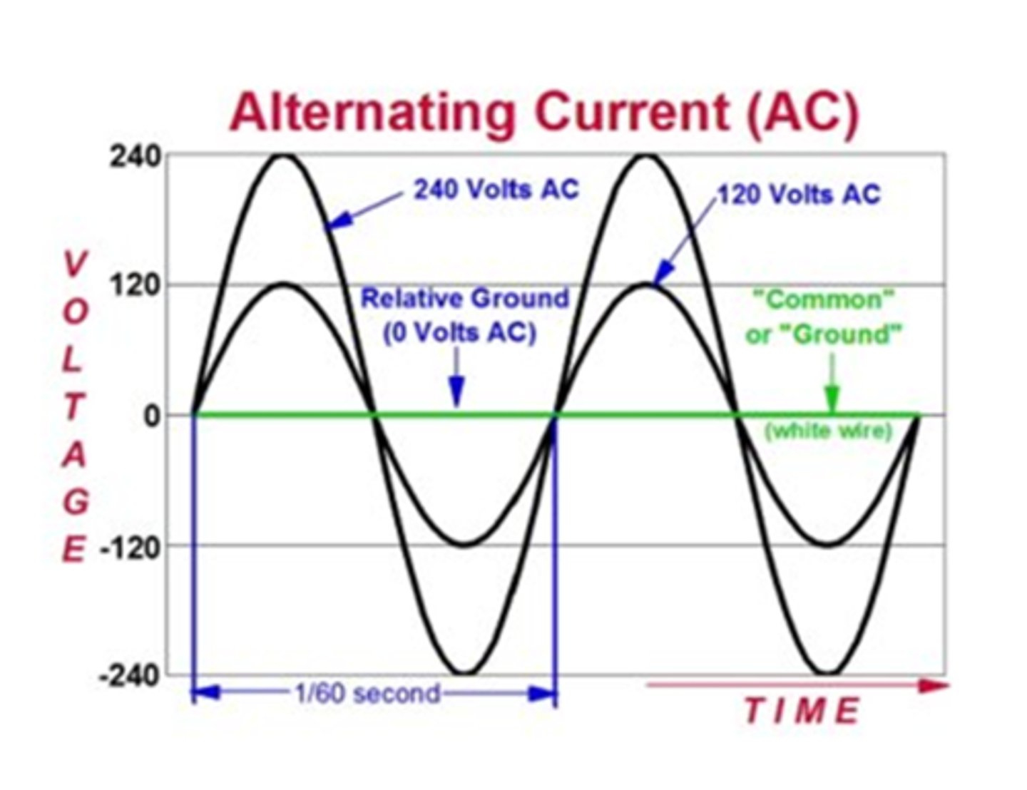 <p>- Power is alternating current</p><p>- 60 Hz in USA</p><p>- Power is present on the positive side</p><p>- No power is supplied when on the negative side</p>