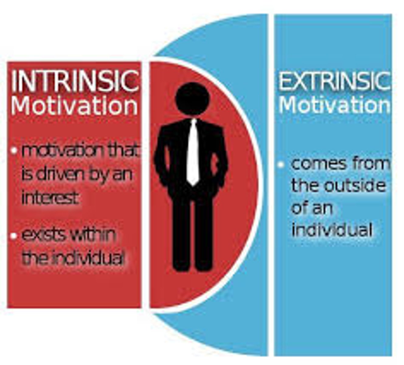 <p>the drive to complete a task because it is personally rewarding and internally satisfying</p>