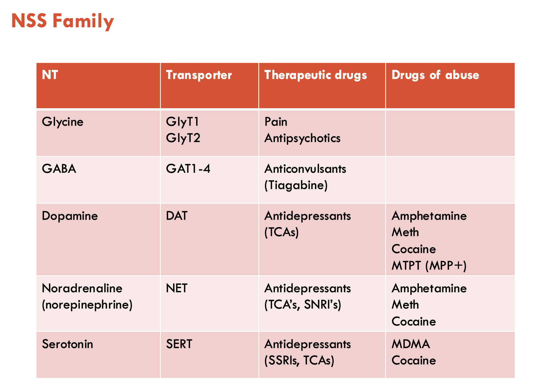 <p>NSS is a large family of NT transporters, includes:</p><ul><li><p>glycine, GABA, monoamines (dopamine, NA, and serotonin)</p></li></ul><p>All human subtypes are coupled to co-transport of Na<sup>+</sup> and Cl<sup>-</sup></p><p>They are targets for many therapies or drug abuse</p><ul><li><p>bacterial homologue from <strong><em>LeuT<sub>Aa</sub> </em></strong>has been crystallised and is a model of the structure of all transporters in this family</p></li></ul><p></p>