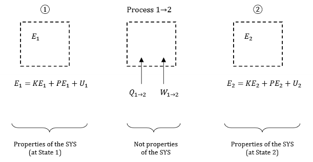 <p>A characteristic that provides information about the state of a system.</p><p>A property is assessed at a specific moment in time and provides information about the state of the system at the moment of assessment ONLY. It does not provide information about the history or future of a system.</p>