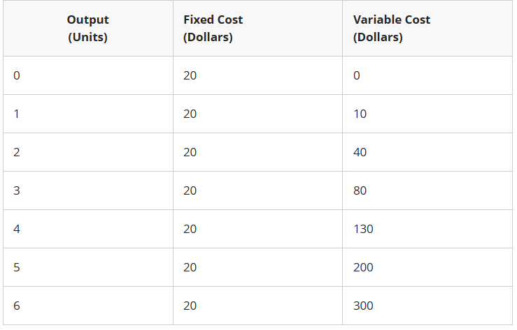 <p>What is the average variable cost of producing 5 units of output </p>