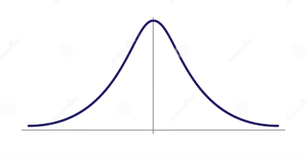 <p>mean, median, and mode located at the center </p>