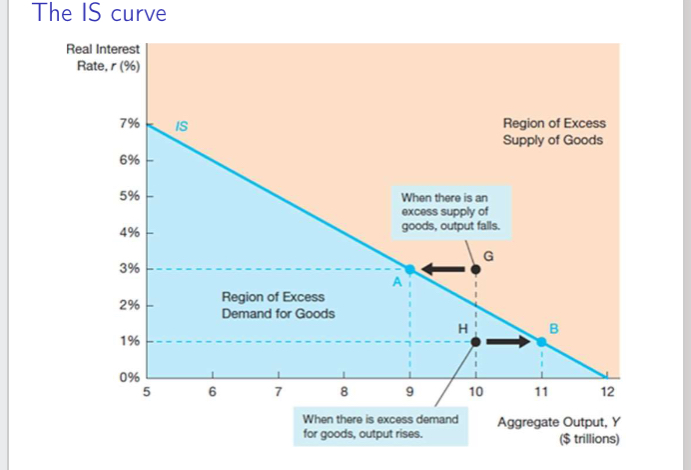 <p>Relationship between equilibrium aggregate output and the interest rate e</p>