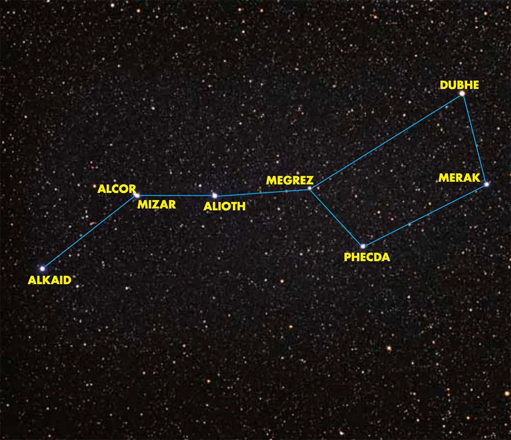 <p>What two stars are used to find Polaris in the plough</p>
