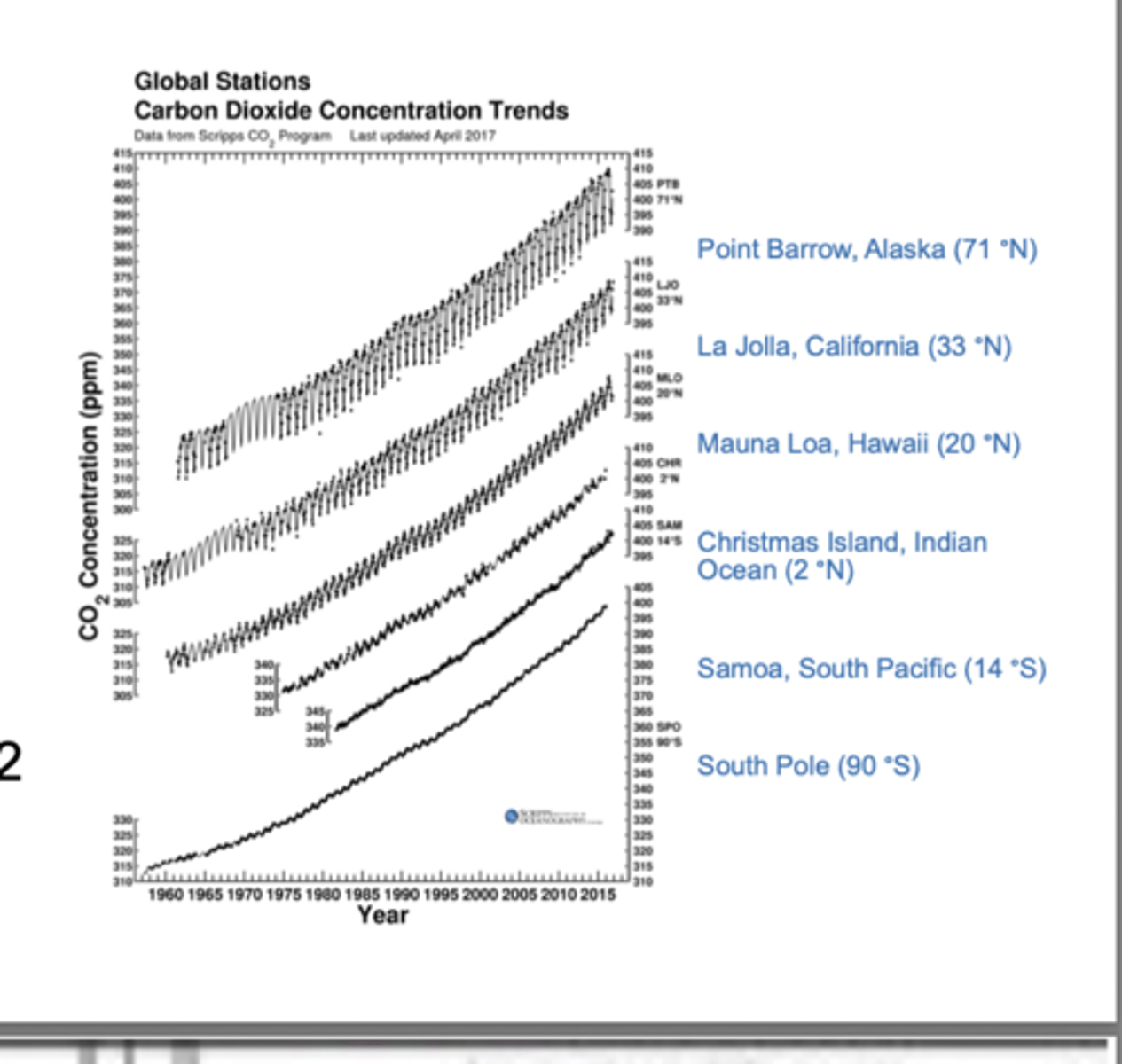 <p>the NH has larger continents, while the SH is mostly ocean</p><p>Because land supports forests and vegetation, the Northern Hemisphere has more trees, more forests, and more seasonal vegetation</p><p>This means that seasonal photosynthesis in the NH has a much bigger effect on global CO2 than the SH does</p>