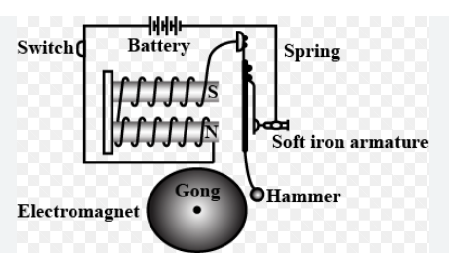 <p>the current flows from the electromagnet because there is a complete circuit. This causes the iron core to become magnet and it attracts the soft iron armature this makes the hammer hit the gong.</p><p></p>