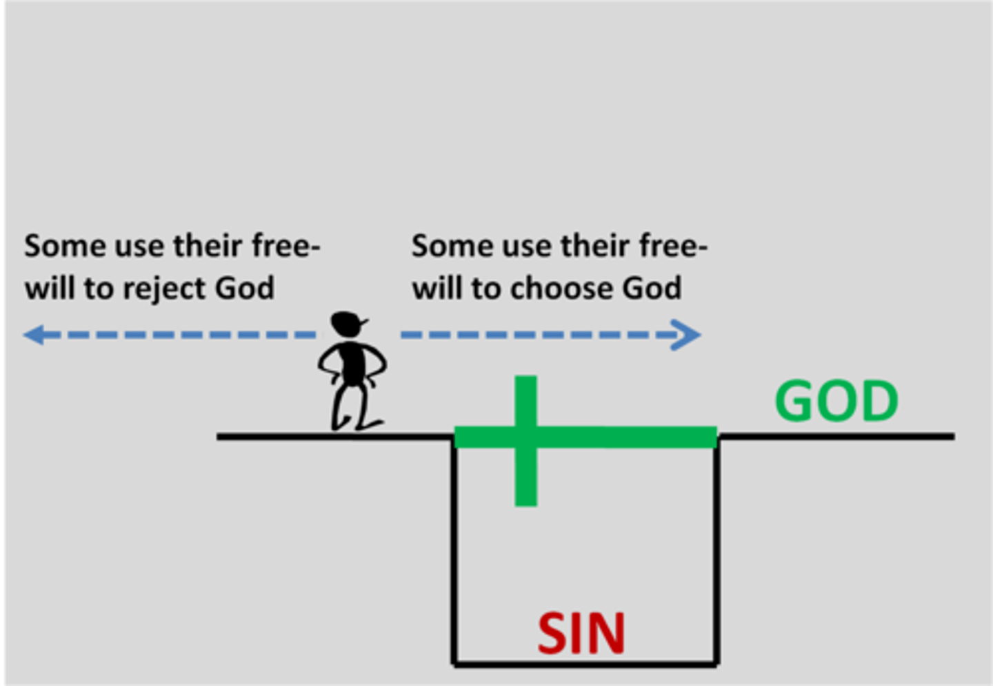 <p>the belief that salvation is offered to all humans but is conditional on the acceptance of God's grace. Different from Calvinism, which emphasizes predestination and unconditional election.</p>