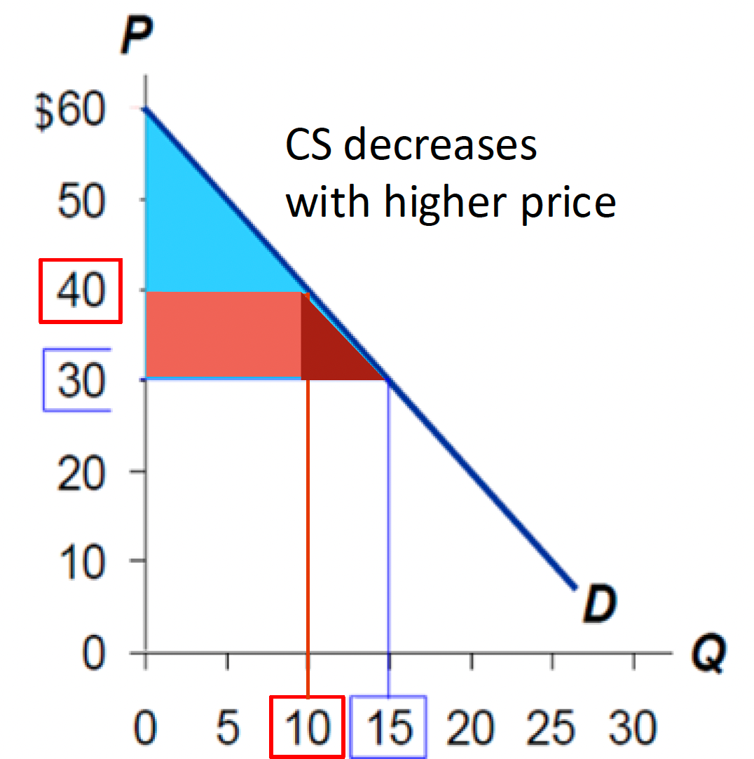 <p>How much do we lose in Consumer Surplus if Price goes up from $30 to $40 and Quantity fall from 15 to 10?</p>