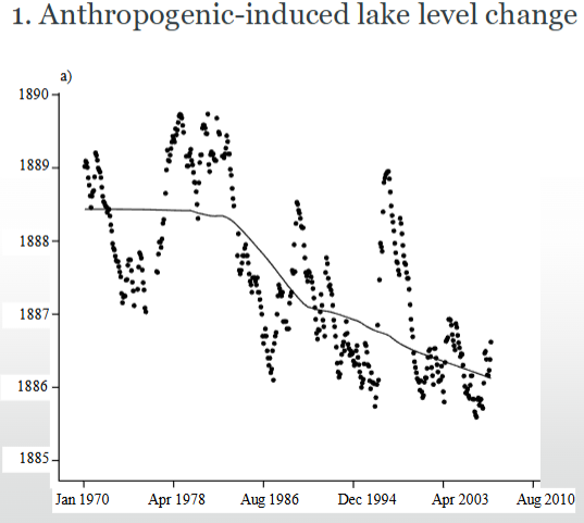 <p>1 of only 2 freshwater lakes in the Rift Valley of Kenya (150km<sup>2</sup>). The Ramsar site is a globally important wetland and has an important horticultural industry with its main export of roses generating US$141 million in revenues for the country in 2016. There are more than 60 flower farms in the Lake Naivasha area, together employing 50,000 workers. However, this also comes with social issues of poor working conditions, as well as the environmental concern of increased irrigation leading to overextraction, with people are utilising this water, as well as upstream management leading to less water in the lake (the lake level is up to 4 m lower than it should be naturally).</p><p>The loss of water through abstraction has had a direct impact on the lake's fishery (provisioning ecosystem service). After dominating the fish community and fish catches for >40 years, it has finished the O.leucostictus fishery (tilapia fishery) as it didn’t matter how much effort the fisheries put in, the tilapia catch rate was too low.</p><p>Papyrus can also act as a natural pollution filter, but is cut down to allow for people to access the lake.</p><p></p>